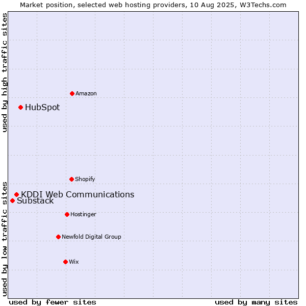 Market position of HubSpot vs. KDDI Web Communications vs. Substack