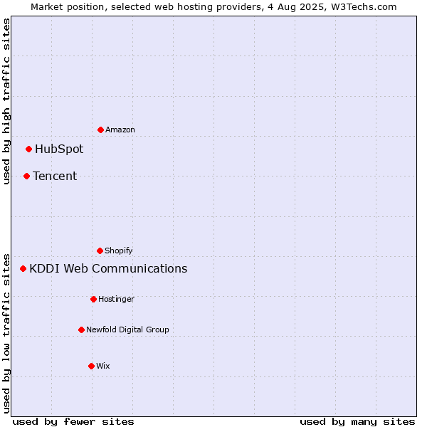 Market position of HubSpot vs. Tencent vs. KDDI Web Communications