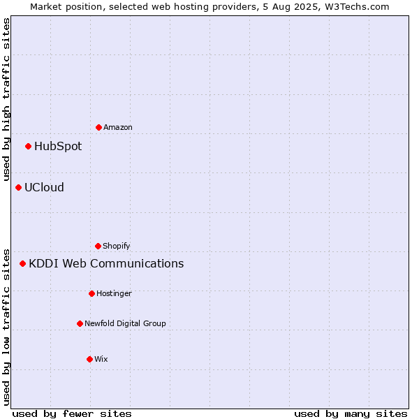 Market position of HubSpot vs. KDDI Web Communications vs. UCloud