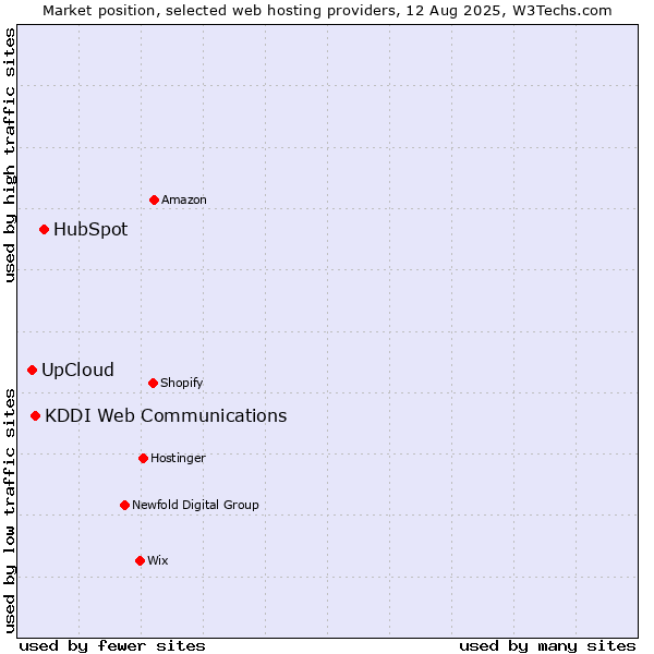 Market position of HubSpot vs. KDDI Web Communications vs. UpCloud