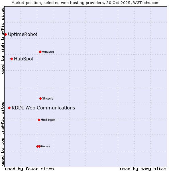 Market position of HubSpot vs. KDDI Web Communications vs. UptimeRobot