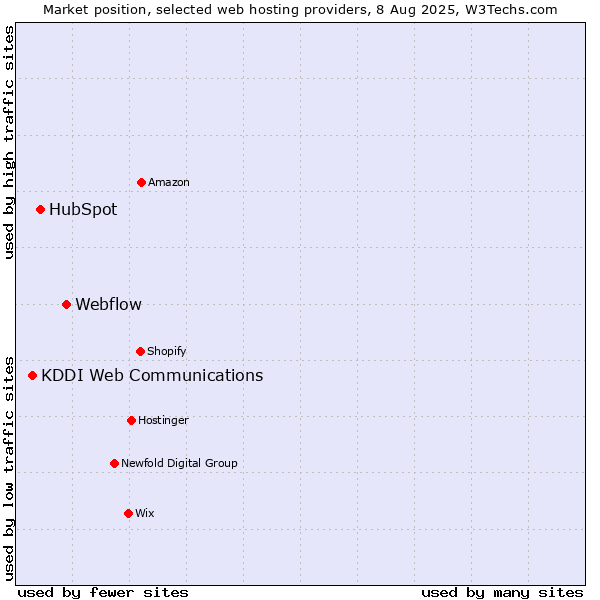 Market position of Webflow vs. HubSpot vs. KDDI Web Communications