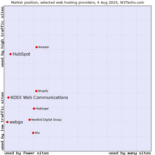 Market position of HubSpot vs. KDDI Web Communications vs. webgo