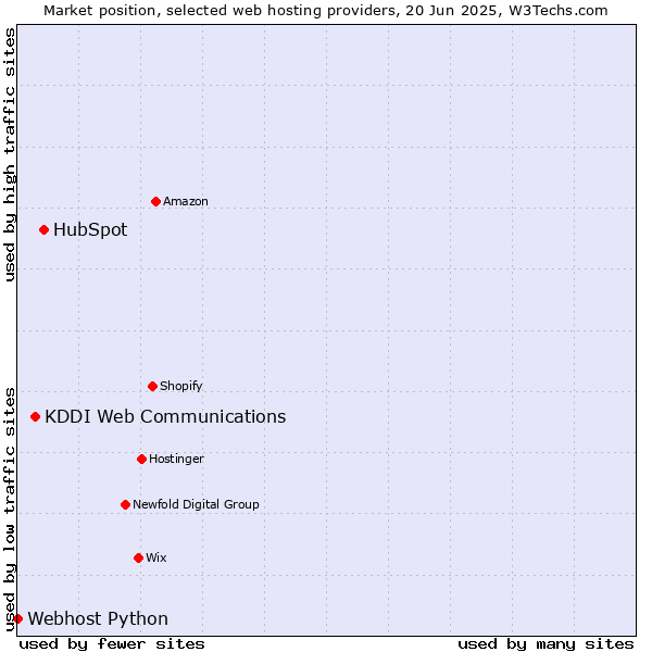 Market position of HubSpot vs. KDDI Web Communications vs. Webhost Python