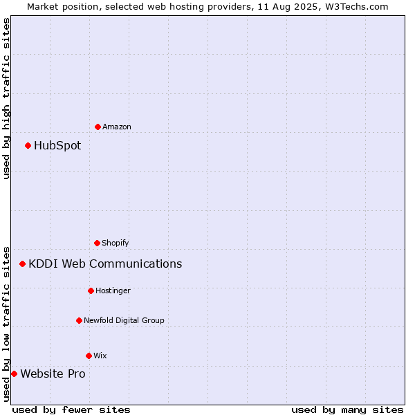 Market position of HubSpot vs. KDDI Web Communications vs. Website Pro