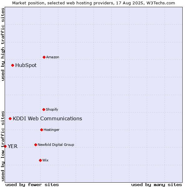 Market position of HubSpot vs. KDDI Web Communications vs. YER