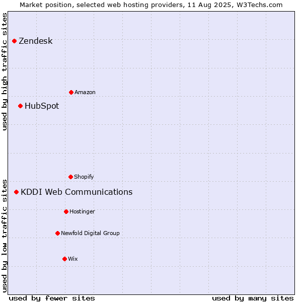 Market position of HubSpot vs. KDDI Web Communications vs. Zendesk
