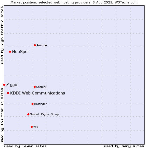 Market position of HubSpot vs. KDDI Web Communications vs. Ziggo