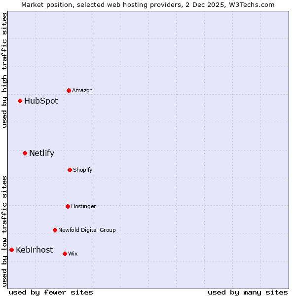 Market position of Netlify vs. HubSpot vs. Kebirhost