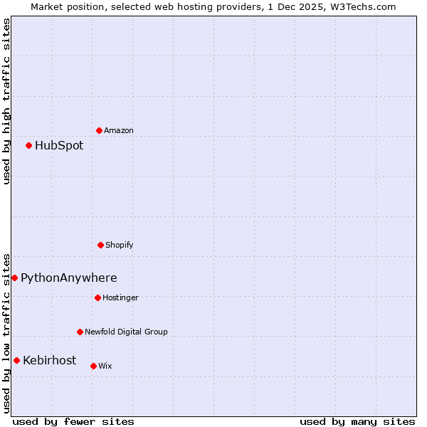 Market position of HubSpot vs. Kebirhost vs. PythonAnywhere