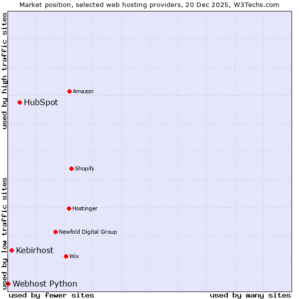 Market position of HubSpot vs. Kebirhost vs. Webhost Python