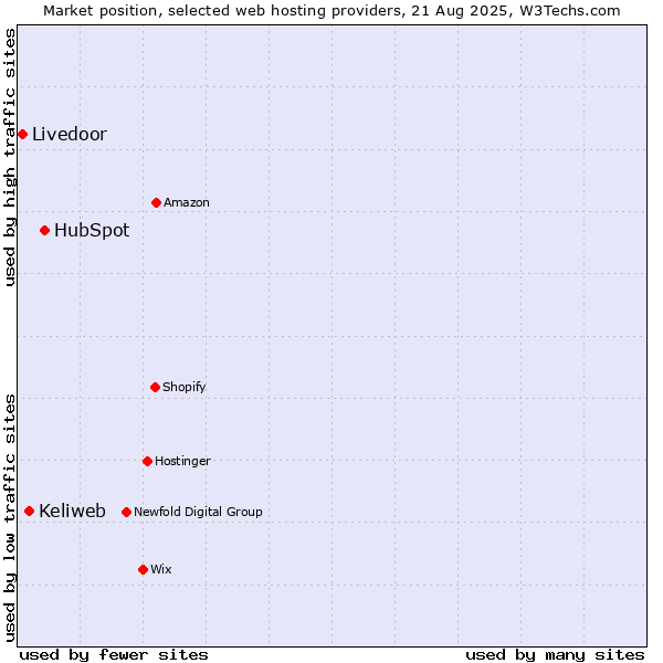Market position of HubSpot vs. Keliweb vs. Livedoor