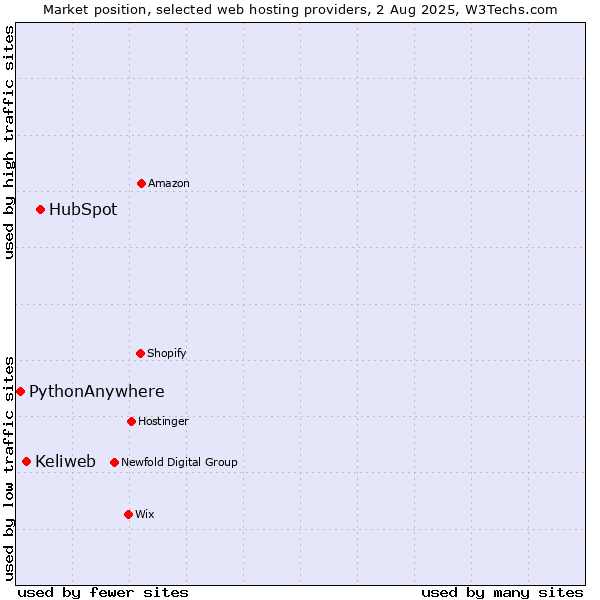 Market position of HubSpot vs. Keliweb vs. PythonAnywhere