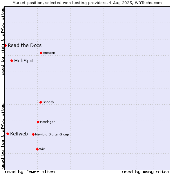 Market position of HubSpot vs. Keliweb vs. Read the Docs