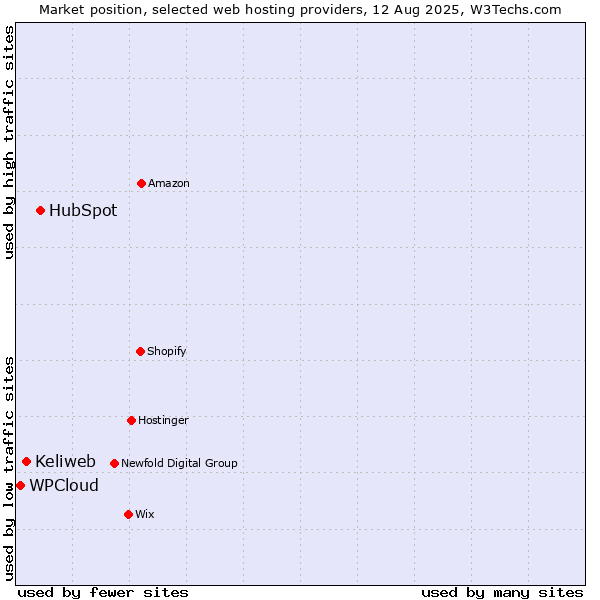Market position of HubSpot vs. Keliweb vs. WPCloud