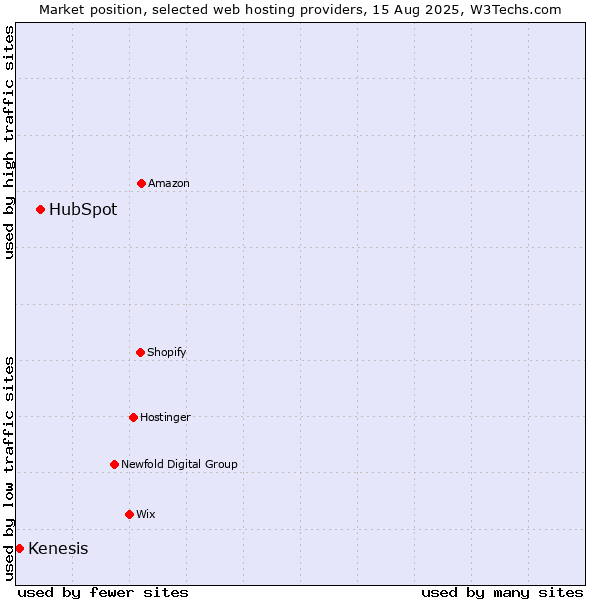 Market position of HubSpot vs. Kenesis