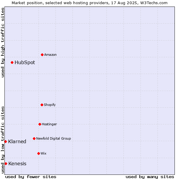 Market position of HubSpot vs. Kenesis vs. Klarned