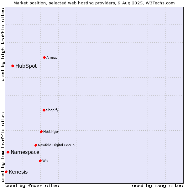 Market position of HubSpot vs. Namespace vs. Kenesis