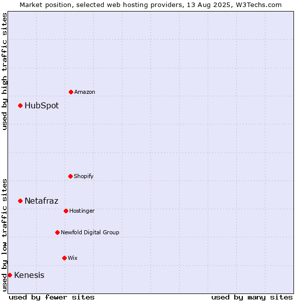 Market position of Netafraz vs. HubSpot vs. Kenesis