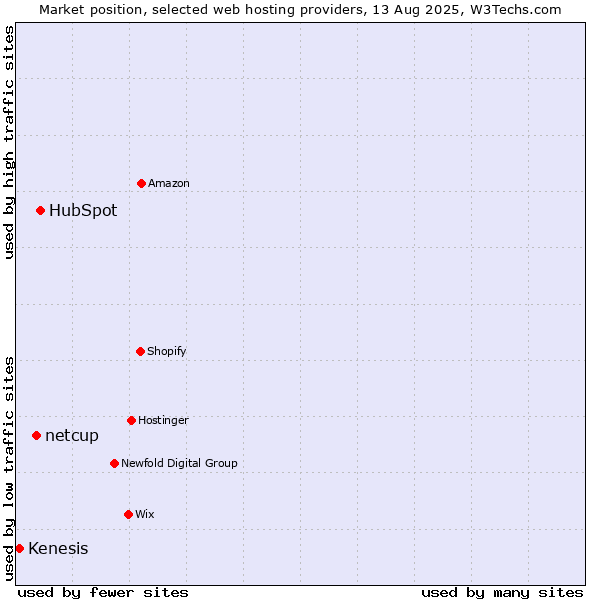 Market position of HubSpot vs. netcup vs. Kenesis