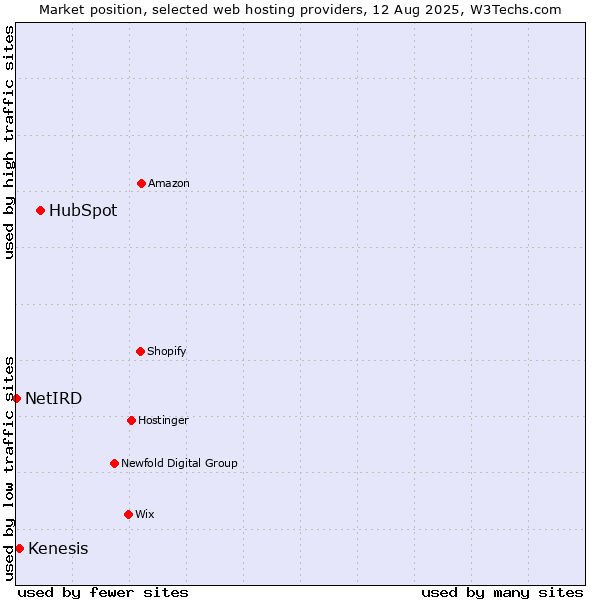 Market position of HubSpot vs. Kenesis vs. NetIRD