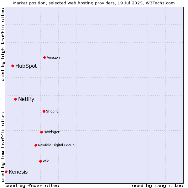 Market position of Netlify vs. HubSpot vs. Kenesis