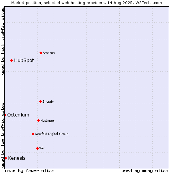 Market position of HubSpot vs. Kenesis vs. Octenium