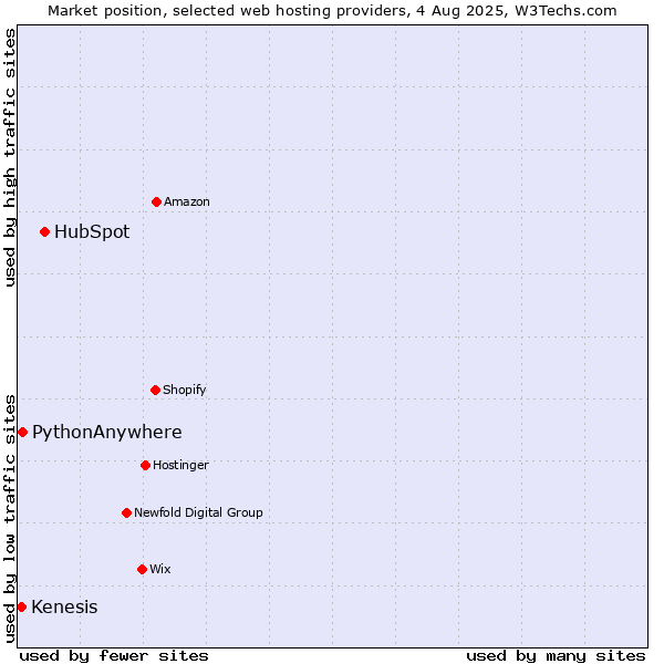 Market position of HubSpot vs. PythonAnywhere vs. Kenesis
