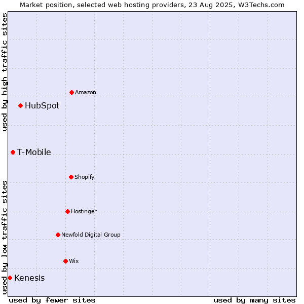Market position of HubSpot vs. T-Mobile vs. Kenesis