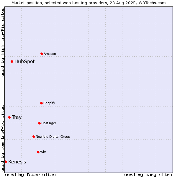 Market position of HubSpot vs. Tray vs. Kenesis