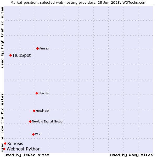 Market position of HubSpot vs. Kenesis vs. Webhost Python
