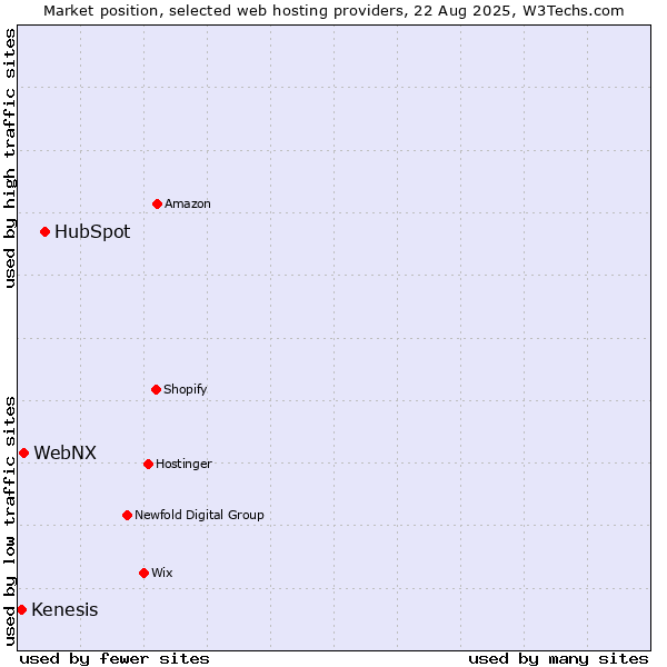 Market position of HubSpot vs. WebNX vs. Kenesis