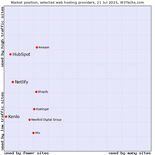 Market position of Netlify vs. HubSpot vs. Kenlo