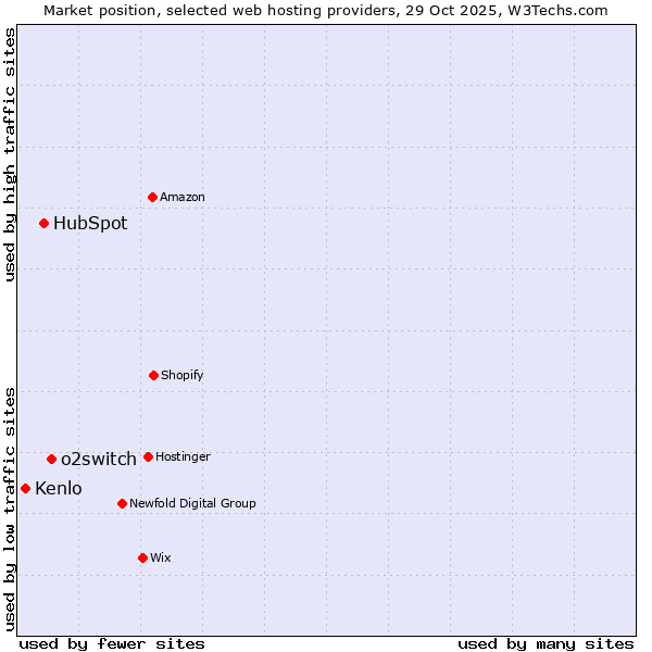 Market position of o2switch vs. HubSpot vs. Kenlo