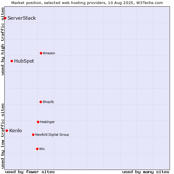 Market position of HubSpot vs. Kenlo vs. ServerStack