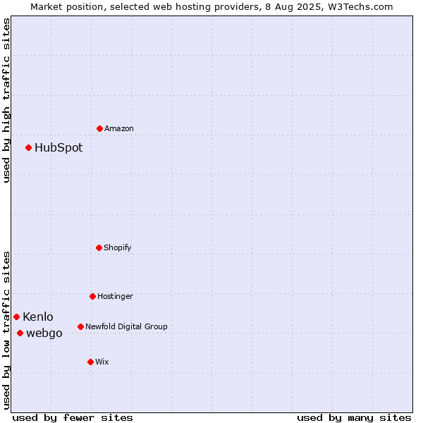 Market position of HubSpot vs. webgo vs. Kenlo