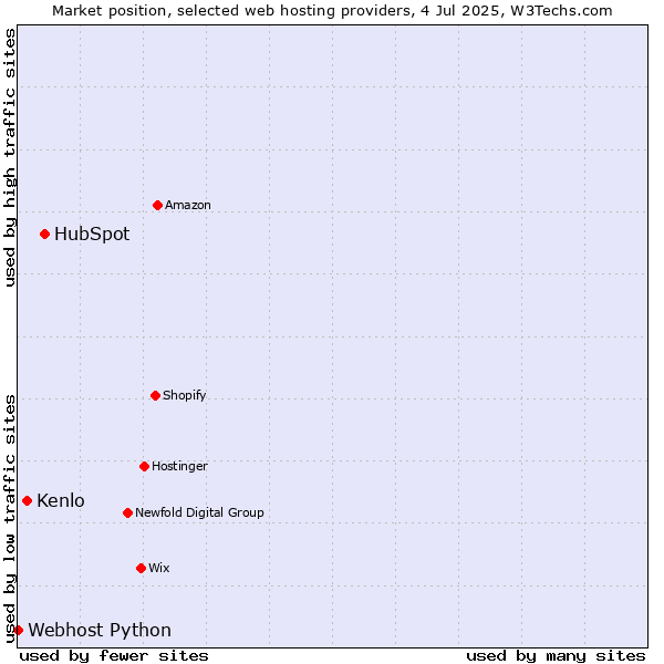 Market position of HubSpot vs. Kenlo vs. Webhost Python