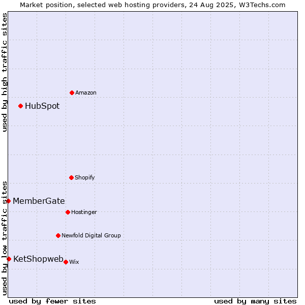 Market position of HubSpot vs. KetShopweb vs. MemberGate
