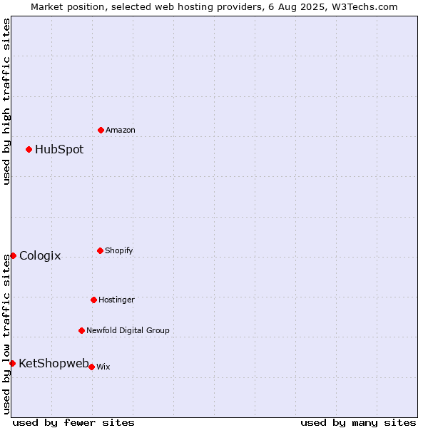 Market position of HubSpot vs. Cologix vs. KetShopweb