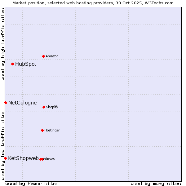 Market position of HubSpot vs. NetCologne vs. KetShopweb