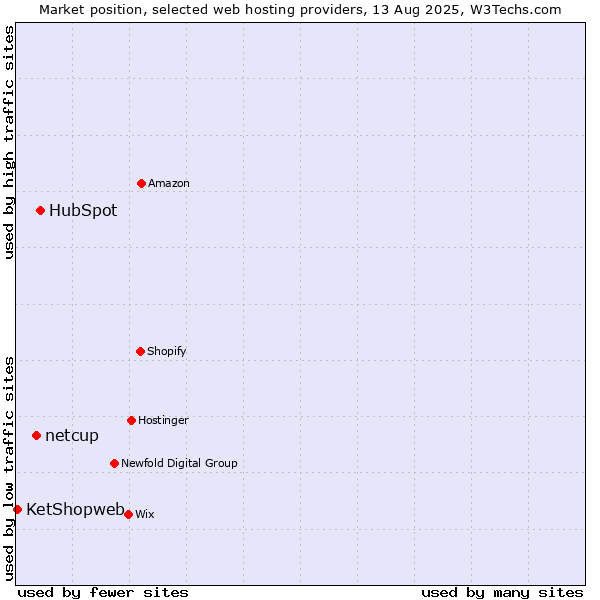 Market position of HubSpot vs. netcup vs. KetShopweb