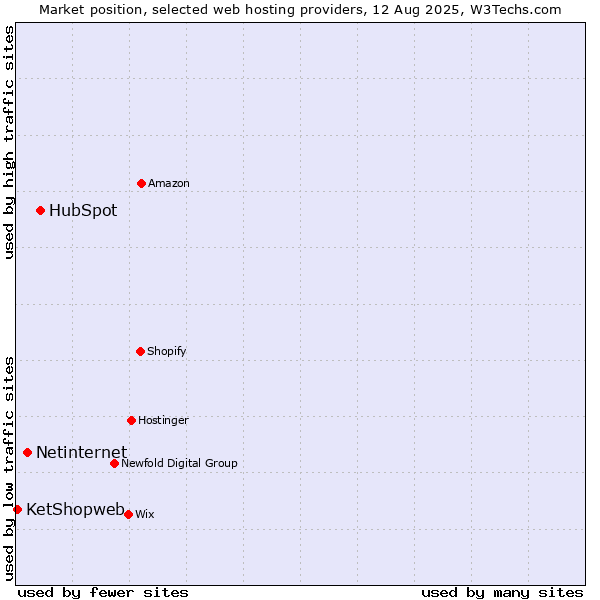 Market position of HubSpot vs. Netinternet vs. KetShopweb