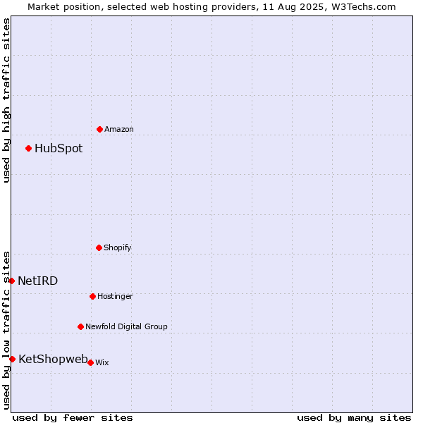 Market position of HubSpot vs. KetShopweb vs. NetIRD