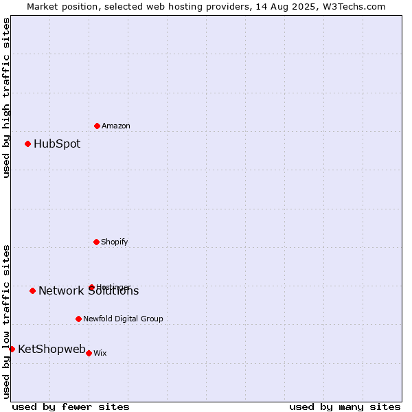 Market position of Network Solutions vs. HubSpot vs. KetShopweb