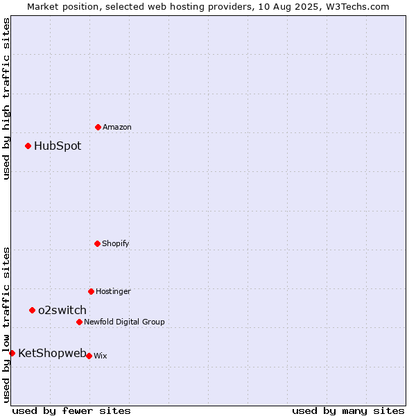 Market position of o2switch vs. HubSpot vs. KetShopweb