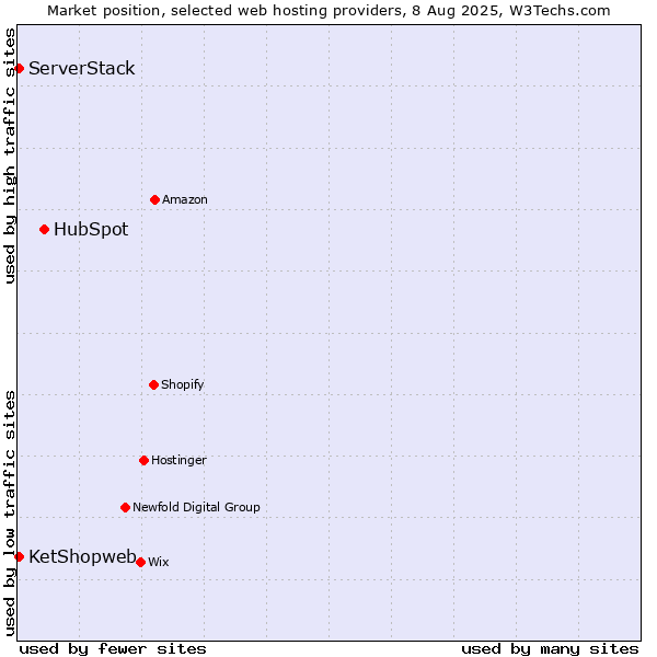 Market position of HubSpot vs. ServerStack vs. KetShopweb