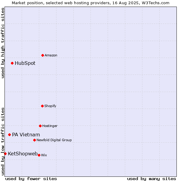 Market position of HubSpot vs. PA Vietnam vs. KetShopweb