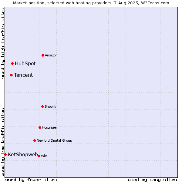 Market position of HubSpot vs. Tencent vs. KetShopweb