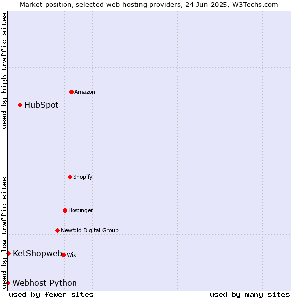Market position of HubSpot vs. KetShopweb vs. Webhost Python