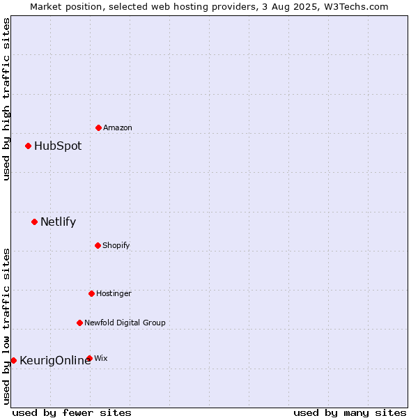 Market position of Netlify vs. HubSpot vs. KeurigOnline